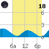 Yauhannah Bridge tide chart for Sunday, June 18, 2023
