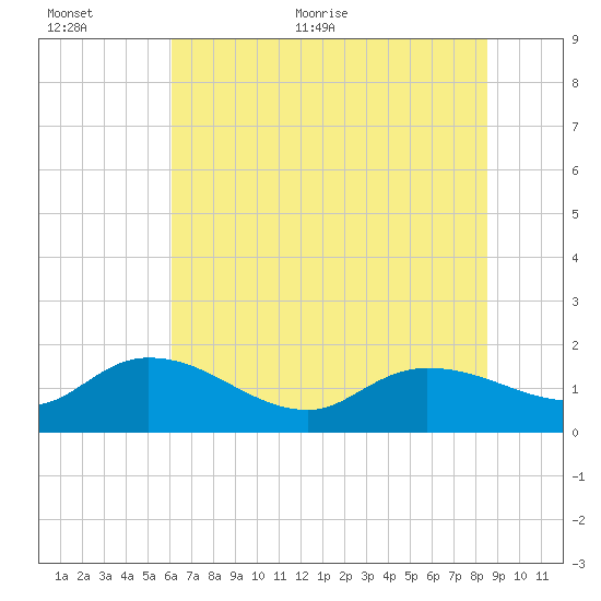 Yauhannah Bridge tide chart for Saturday, June 24, 2023