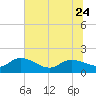 Yauhannah Bridge tide chart for Saturday, June 24, 2023