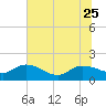 Yauhannah Bridge tide chart for Sunday, June 25, 2023