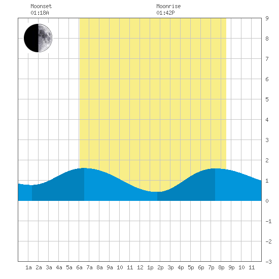 Yauhannah Bridge tide chart for Monday, June 26, 2023