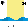 Yauhannah Bridge tide chart for Monday, June 26, 2023