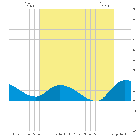 Yauhannah Bridge tide chart for Friday, June 30, 2023