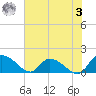 Yauhannah Bridge tide chart for Saturday, June 3, 2023
