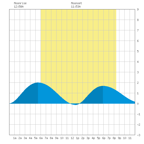 Yauhannah Bridge tide chart for Friday, June 9, 2023