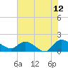 Yauhannah Bridge tide chart for Wednesday, July 12, 2023