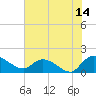 Yauhannah Bridge tide chart for Friday, July 14, 2023