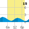 Yauhannah Bridge tide chart for Wednesday, July 19, 2023