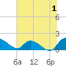 Yauhannah Bridge tide chart for Saturday, July 1, 2023