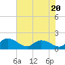 Yauhannah Bridge tide chart for Thursday, July 20, 2023