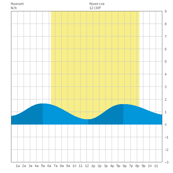 Yauhannah Bridge tide chart for Monday, July 24, 2023