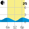 Yauhannah Bridge tide chart for Tuesday, July 25, 2023