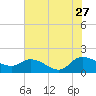 Yauhannah Bridge tide chart for Thursday, July 27, 2023