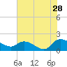 Yauhannah Bridge tide chart for Friday, July 28, 2023