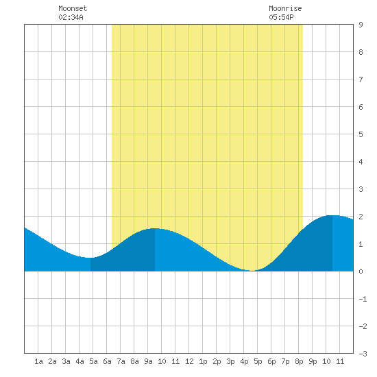 Yauhannah Bridge tide chart for Saturday, July 29, 2023