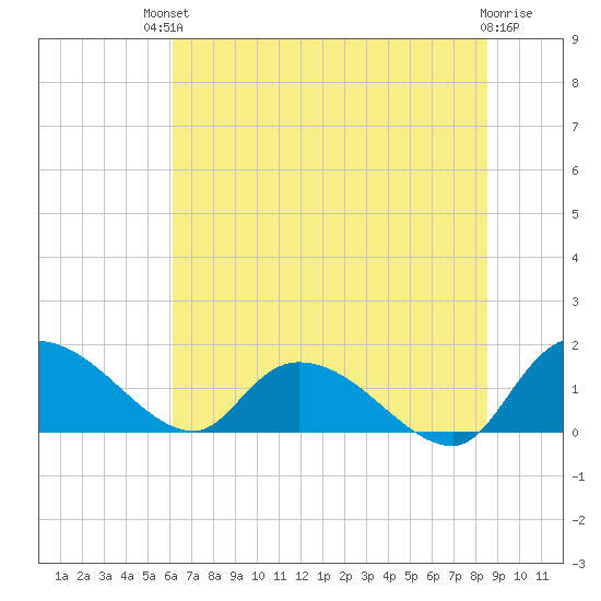 Yauhannah Bridge tide chart for Sunday, July 2, 2023