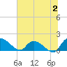 Yauhannah Bridge tide chart for Sunday, July 2, 2023