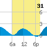 Yauhannah Bridge tide chart for Monday, July 31, 2023