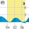 Yauhannah Bridge tide chart for Monday, July 3, 2023