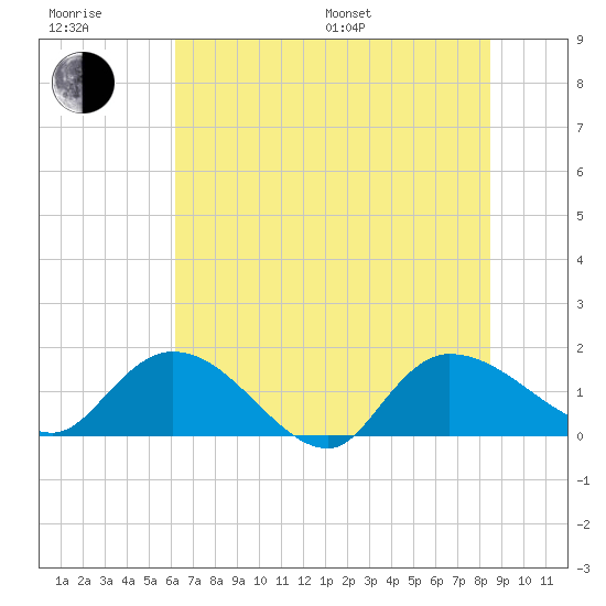Yauhannah Bridge tide chart for Sunday, July 9, 2023