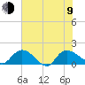 Yauhannah Bridge tide chart for Sunday, July 9, 2023