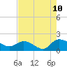 Yauhannah Bridge tide chart for Thursday, August 10, 2023