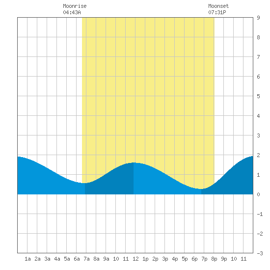 Yauhannah Bridge tide chart for Monday, August 14, 2023
