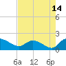 Yauhannah Bridge tide chart for Monday, August 14, 2023