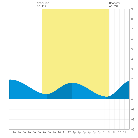 Yauhannah Bridge tide chart for Tuesday, August 15, 2023