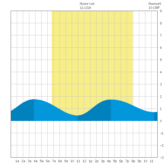 Yauhannah Bridge tide chart for Monday, August 21, 2023