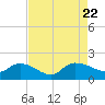 Yauhannah Bridge tide chart for Tuesday, August 22, 2023