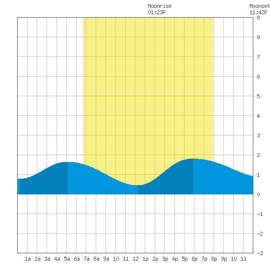 Yauhannah Bridge tide chart for Wednesday, August 23, 2023