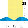 Yauhannah Bridge tide chart for Wednesday, August 23, 2023