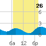 Yauhannah Bridge tide chart for Saturday, August 26, 2023