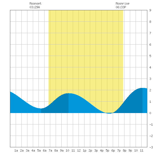 Yauhannah Bridge tide chart for Monday, August 28, 2023