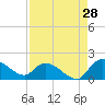 Yauhannah Bridge tide chart for Monday, August 28, 2023