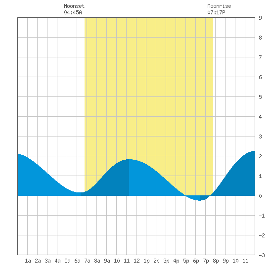 Yauhannah Bridge tide chart for Tuesday, August 29, 2023