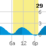 Yauhannah Bridge tide chart for Tuesday, August 29, 2023
