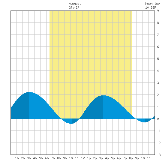 Yauhannah Bridge tide chart for Friday, August 4, 2023