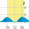 Yauhannah Bridge tide chart for Monday, August 7, 2023