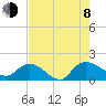 Yauhannah Bridge tide chart for Tuesday, August 8, 2023