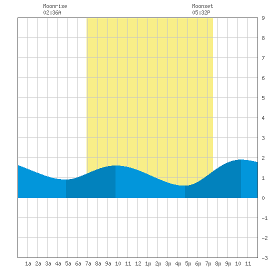 Yauhannah Bridge tide chart for Sunday, September 10, 2023