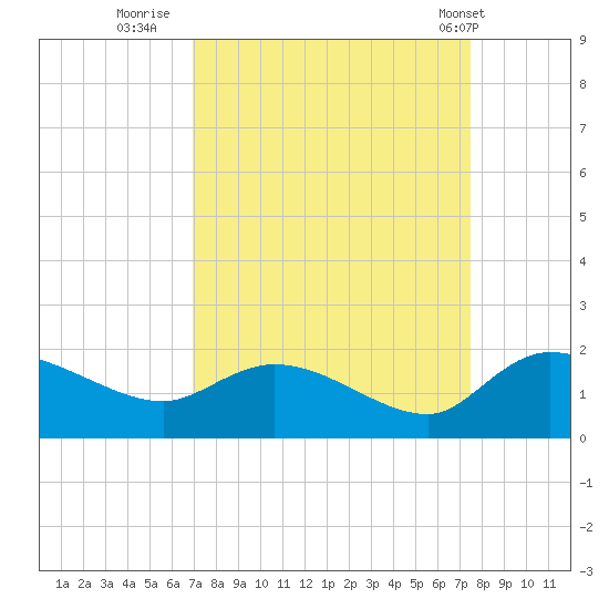 Yauhannah Bridge tide chart for Monday, September 11, 2023