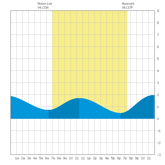 Yauhannah Bridge tide chart for Tuesday, September 12, 2023