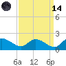Yauhannah Bridge tide chart for Thursday, September 14, 2023