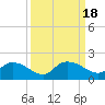 Yauhannah Bridge tide chart for Monday, September 18, 2023