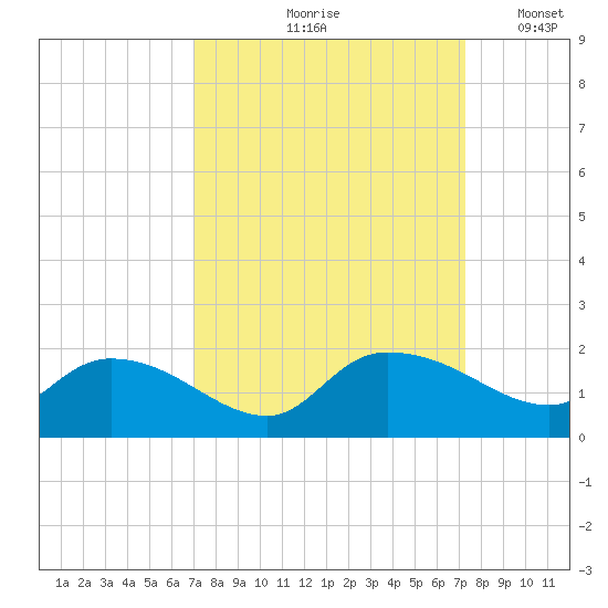 Yauhannah Bridge tide chart for Tuesday, September 19, 2023