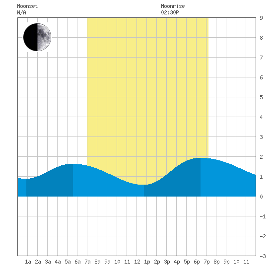 Yauhannah Bridge tide chart for Friday, September 22, 2023