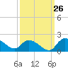 Yauhannah Bridge tide chart for Tuesday, September 26, 2023