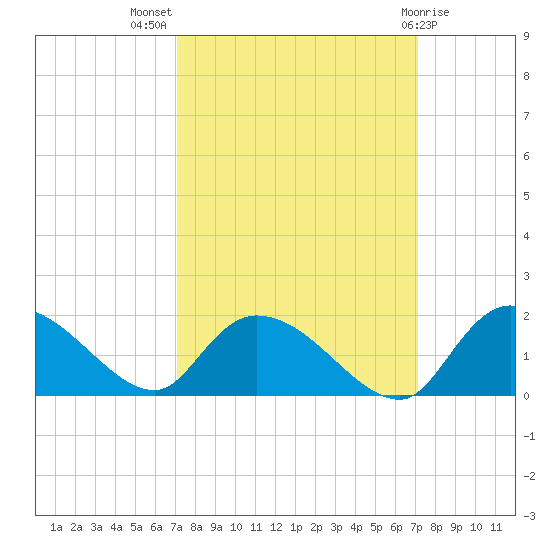 Yauhannah Bridge tide chart for Wednesday, September 27, 2023
